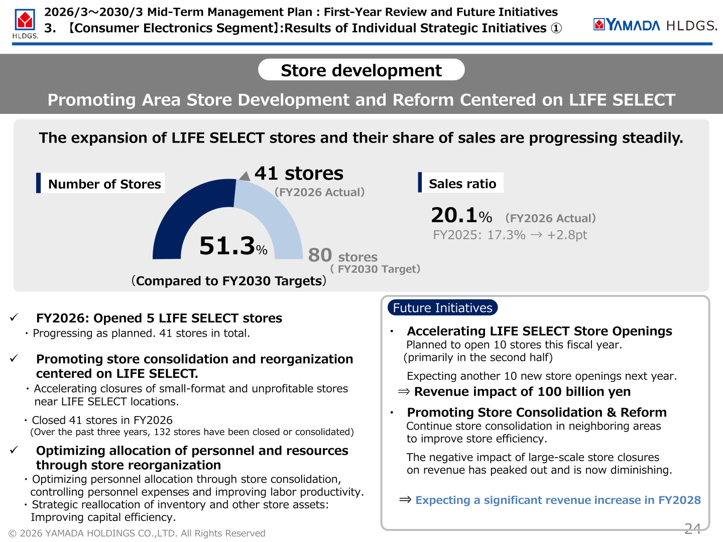 Mid-Term Management Plan first-year review of store development, showing a LIFE SELECT store count of 41 and a sales ratio of 20.1% against the FY2030 target of 80 stores