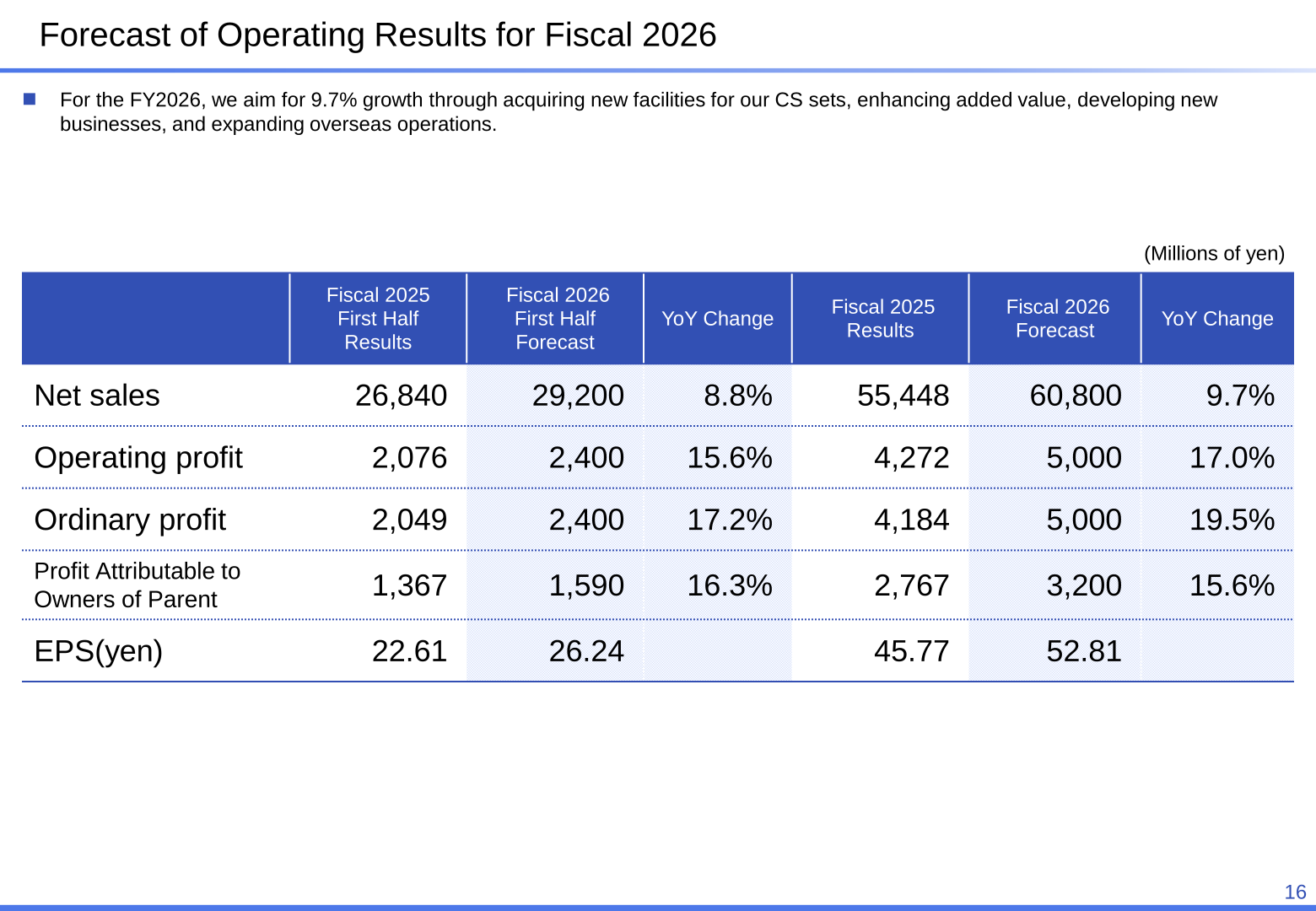 Forecast of operating results for fiscal 2026