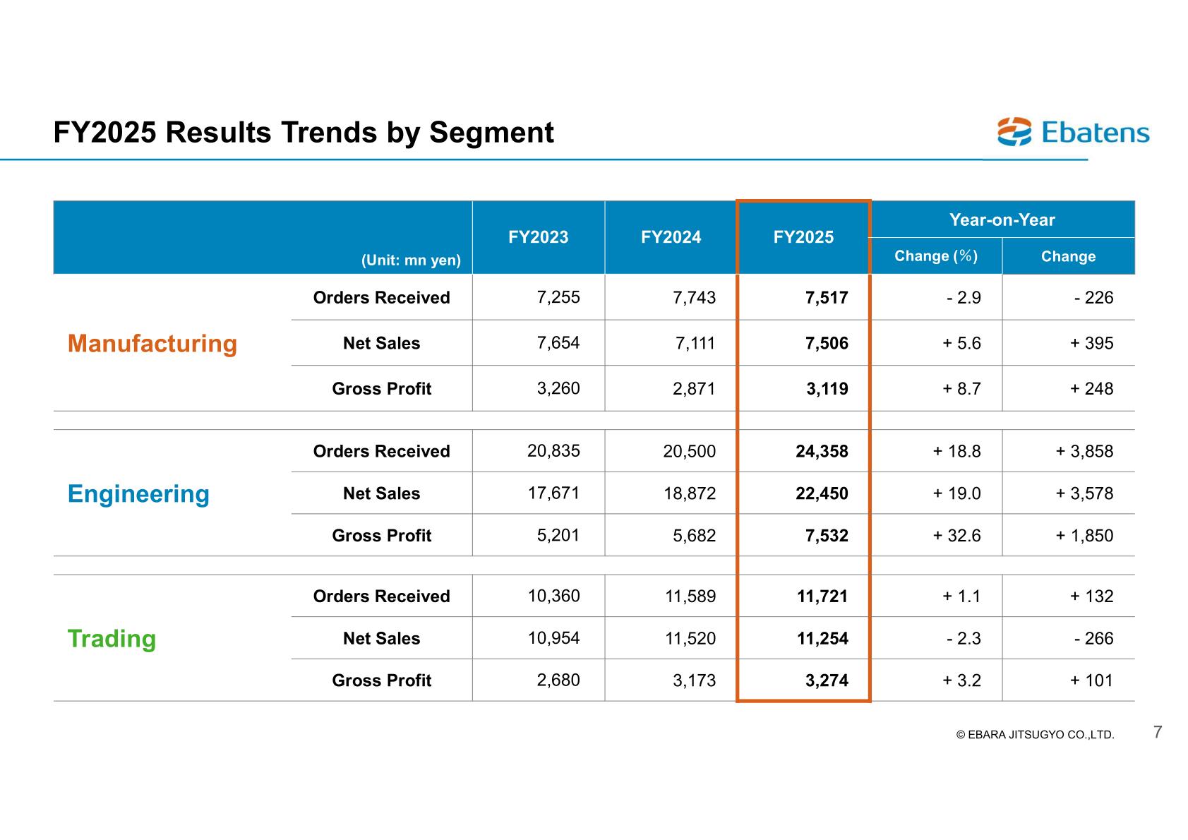 FY2025 results trends by segment for Manufacturing, Engineering and Trading