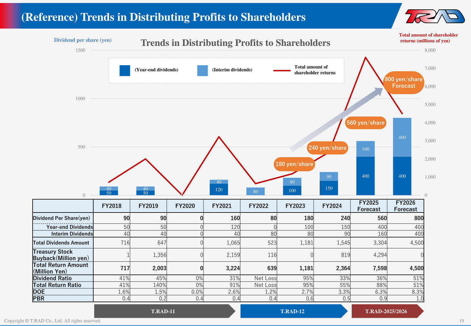 Trends in distributing profits to shareholders, FY2018 to FY2026 forecast