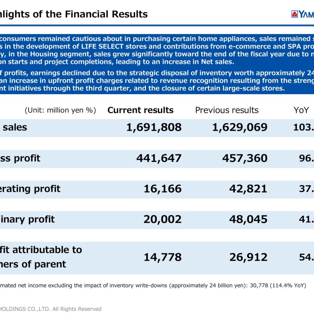Yamada Holdings (9831): FY2025 Results Summary — Higher Sales but Sharply Lower Profit on a Strategic Inventory Disposal