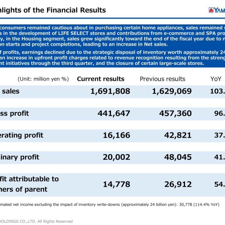 Yamada Holdings (9831): FY2025 Results Summary — Higher Sales but Sharply Lower Profit on a Strategic Inventory Disposal