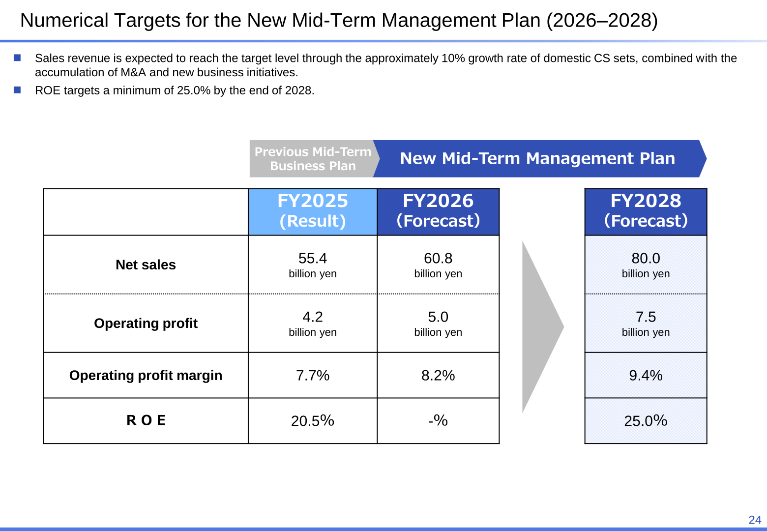 Numerical targets for the new mid-term management plan covering 2026 to 2028