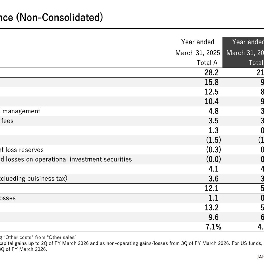 JAFCO Group (8595): FY2025 Results Summary — Capital Gains of ¥8.0 Billion as the Group Refocuses on Japan