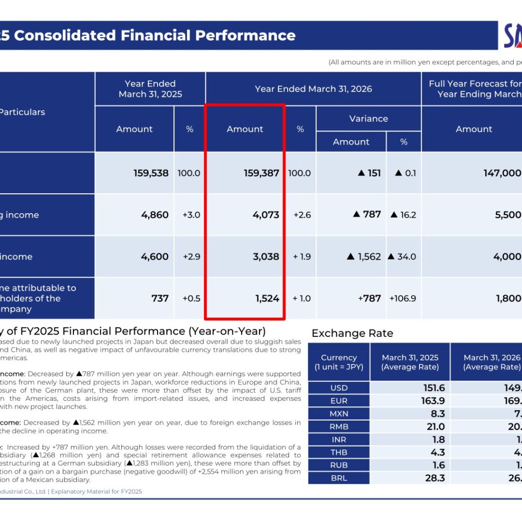 Sanoh Industrial (6584): FY2025 Results Summary — Net Income More Than Doubles on Negative Goodwill Gain as U.S. Tariffs Weigh on Operating Income