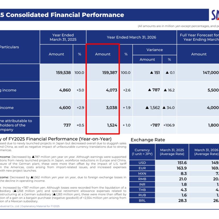 Sanoh Industrial (6584): FY2025 Results Summary — Net Income More Than Doubles on Negative Goodwill Gain as U.S. Tariffs Weigh on Operating Income