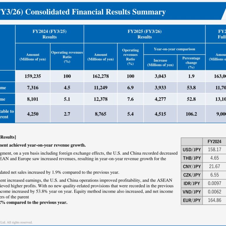 T.RAD (7236): FY2025 Results Summary — Operating Income Up 53.8% as the U.S. Returns to Profit