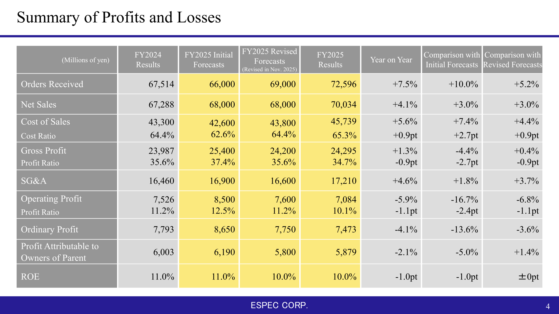 Summary of profits and losses for FY2025 showing orders received, net sales, operating profit and other consolidated figures
