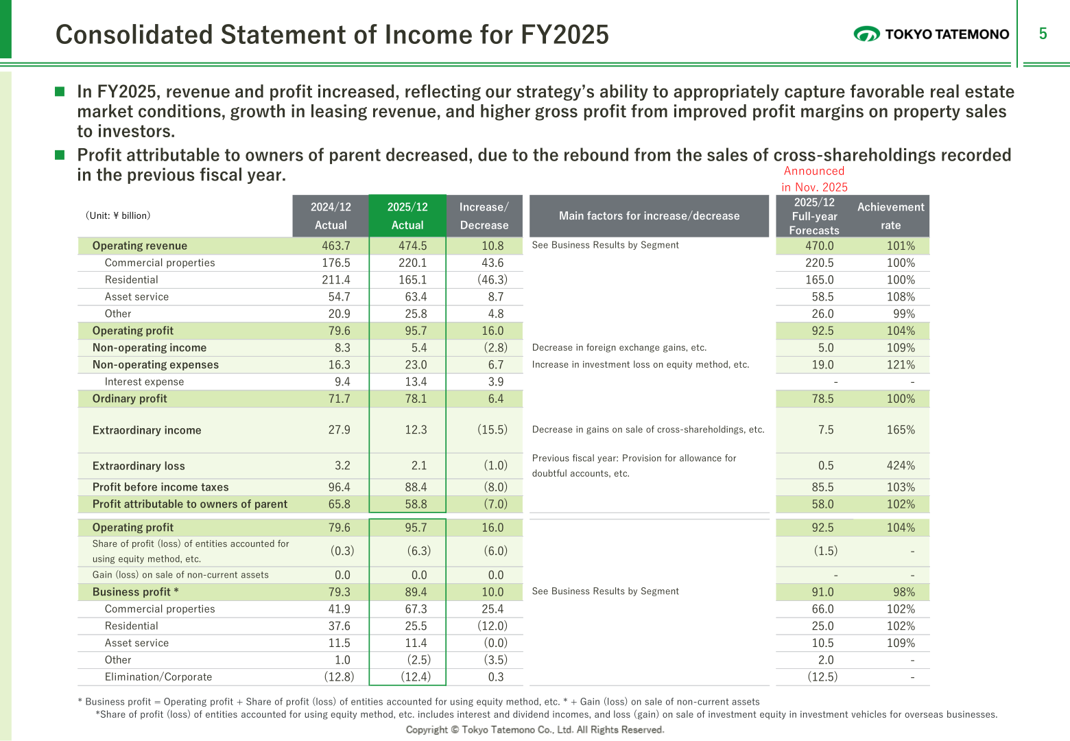 Consolidated statement of income for FY2025 with segment breakdown of operating revenue and business profit