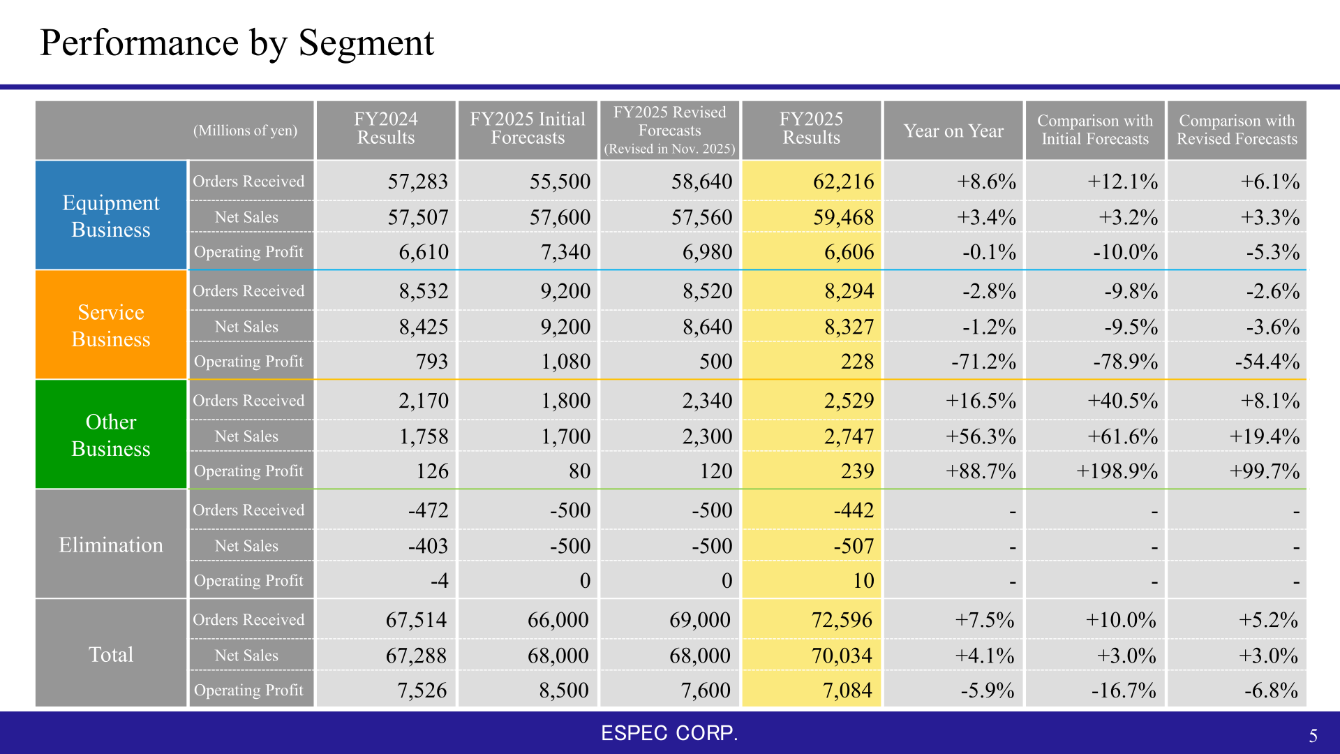 Performance by segment table showing Equipment, Service and Other Business results for FY2025