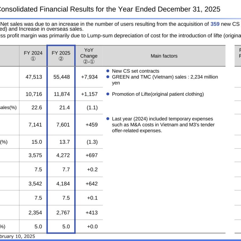 ELAN Corporation (6099): FY2025 Results Summary — Higher Sales and Profit as Contracted Facilities Reach 2,830