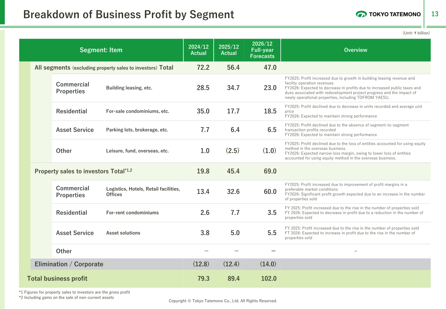 Breakdown of business profit by segment, split between businesses excluding property sales to investors and property sales to investors