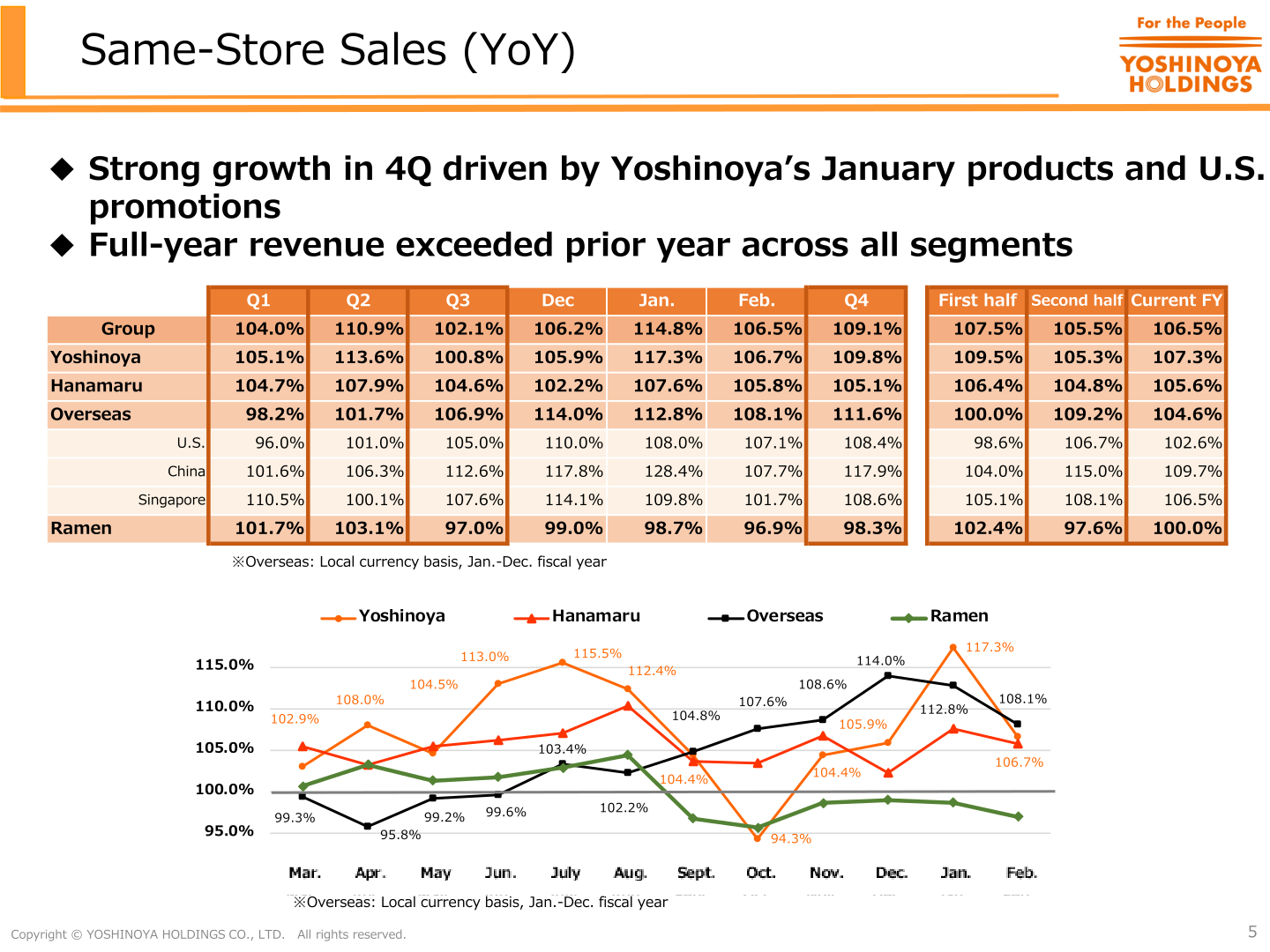 Same-store sales by brand and region for the fiscal year ended February 2026