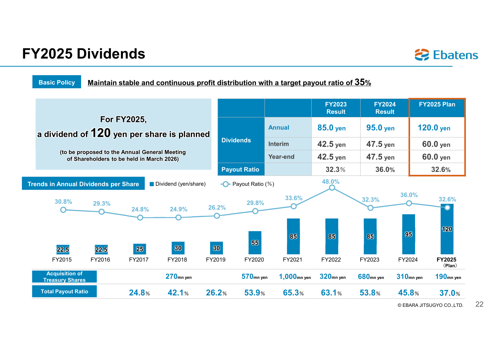 FY2025 dividends, payout ratio trend and treasury share acquisitions
