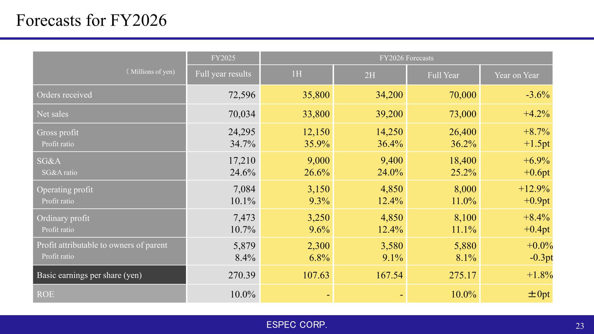 Forecasts for FY2026 showing orders received, net sales, operating profit and other consolidated projections