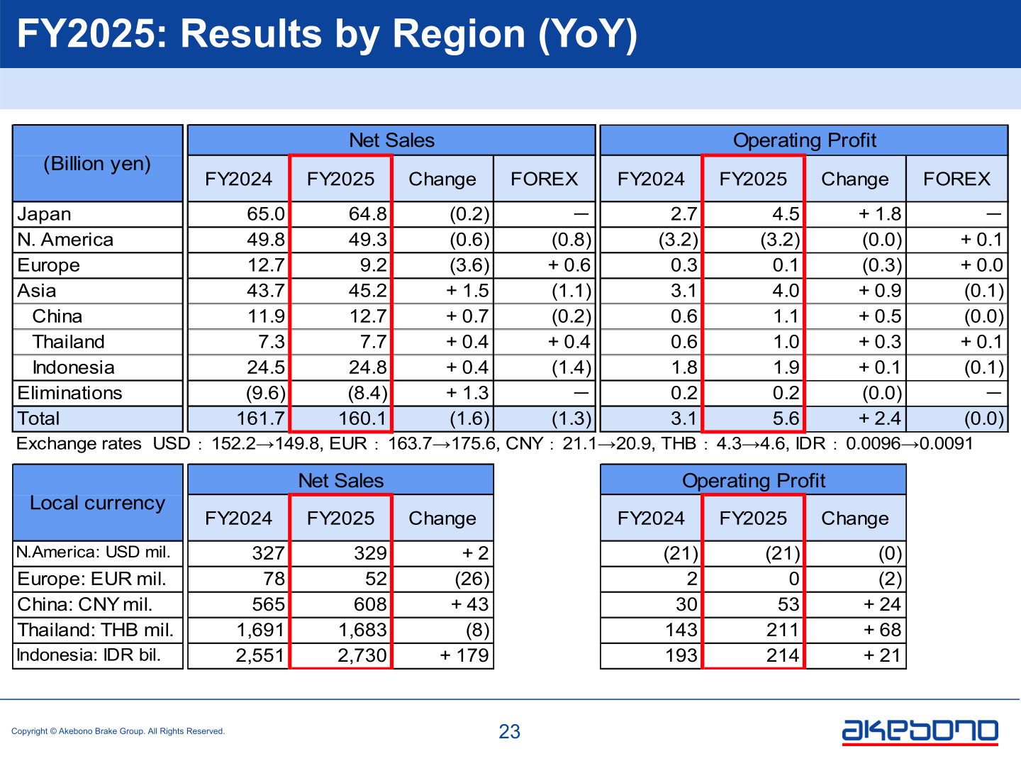 Akebono Brake FY2025 results by region: net sales and operating profit by Japan, North America, Europe and Asia