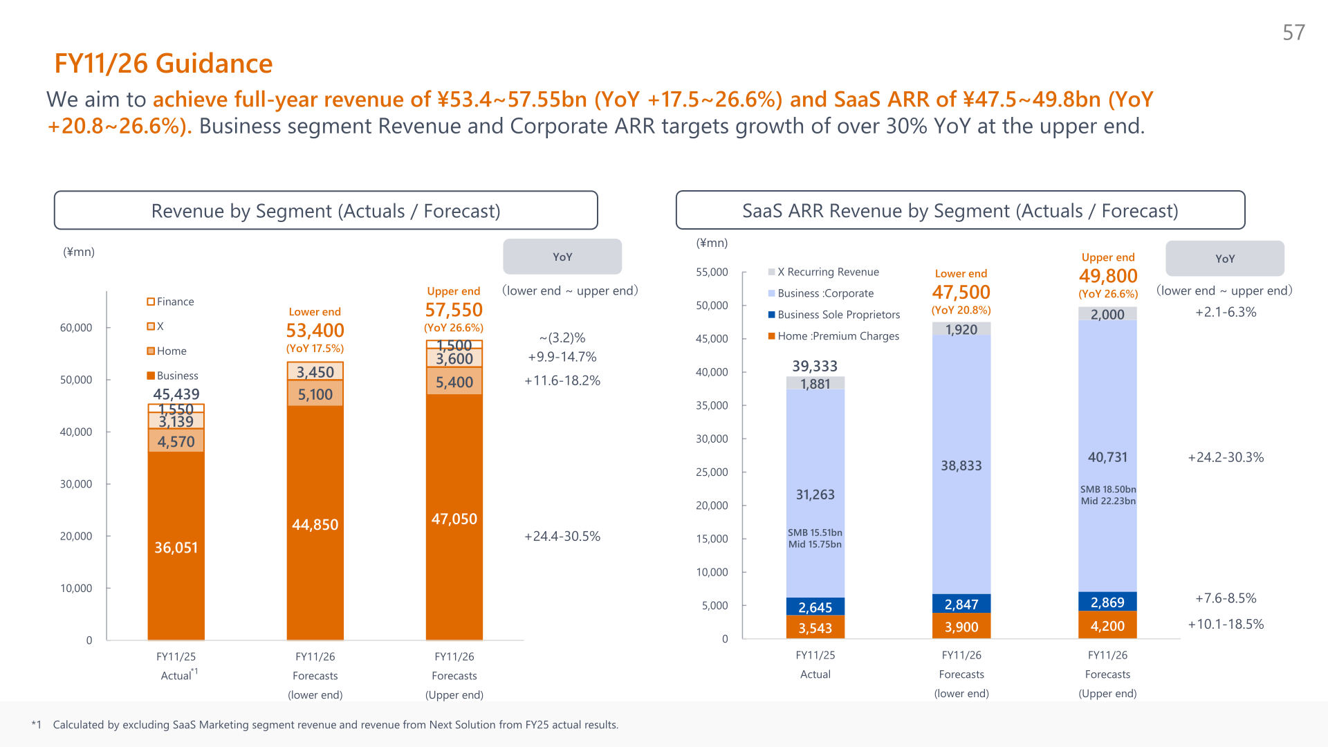 Charts showing Money Forward FY11/26 revenue guidance of 53,400 to 57,550 million yen and SaaS ARR guidance of 47,500 to 49,800 million yen by segment