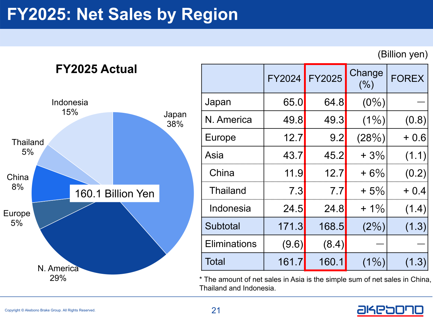 Akebono Brake FY2025 net sales by region pie chart and regional net sales table