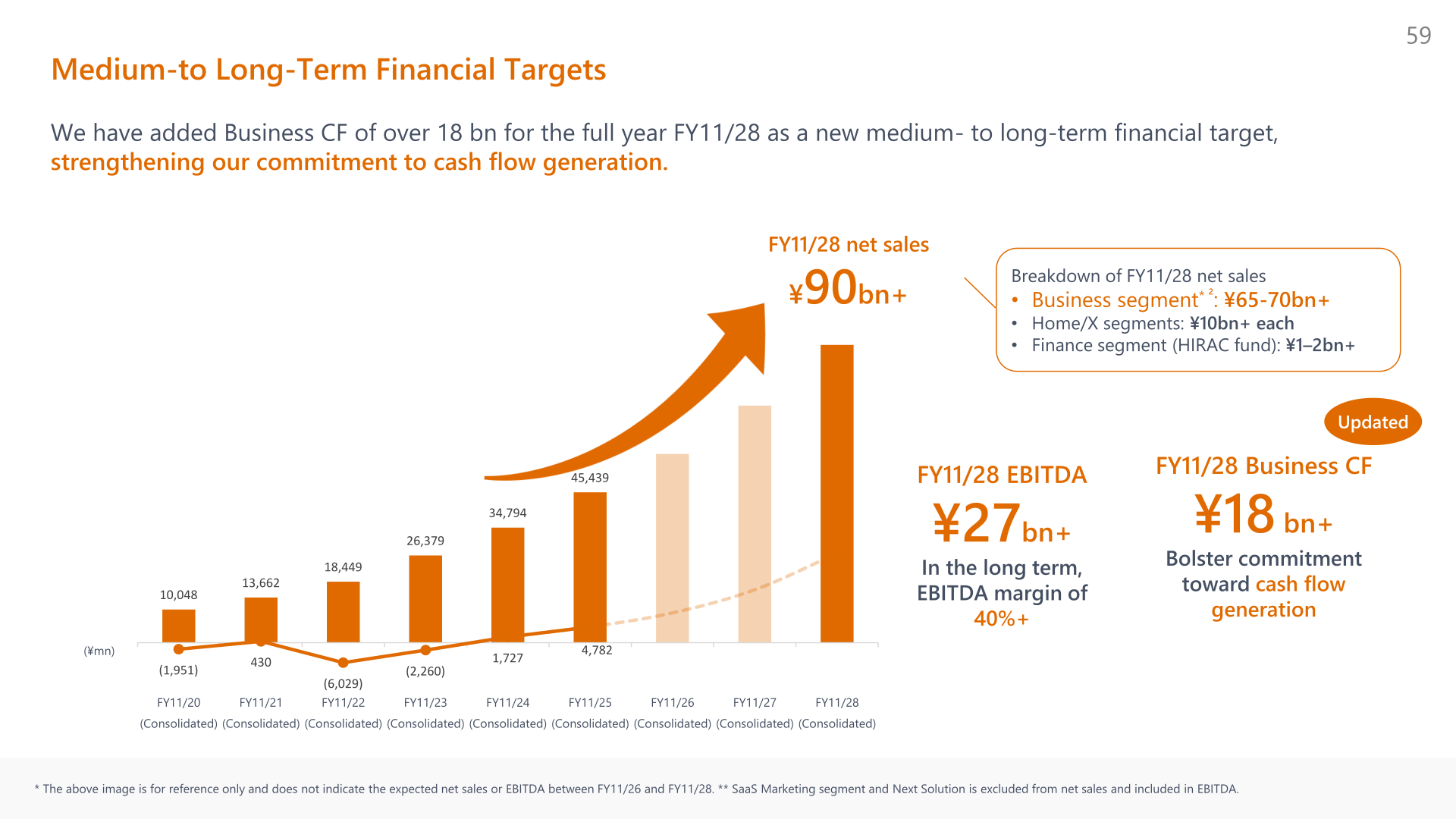 Chart of Money Forward medium- to long-term financial targets showing FY11/28 net sales of over 90 billion yen, EBITDA of over 27 billion yen, and Business CF of over 18 billion yen