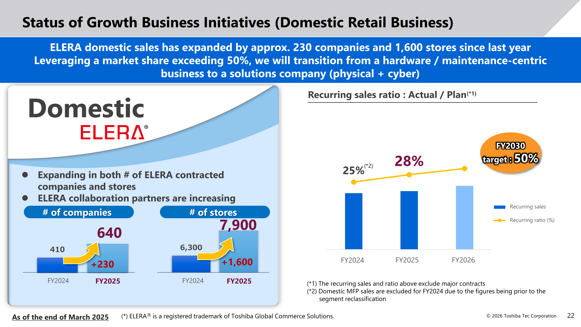 Status of growth business initiatives in the domestic retail business showing ELERA contracted companies, stores and recurring sales ratio