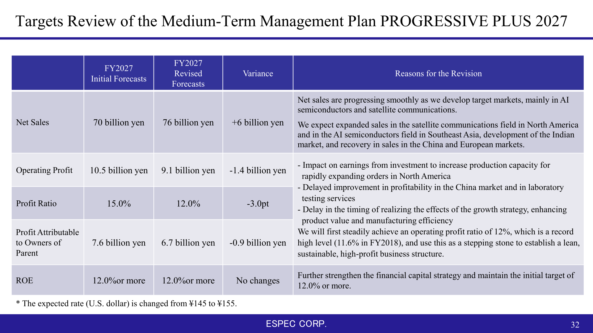 Targets review of the Medium-Term Management Plan PROGRESSIVE PLUS 2027 with revised FY2027 forecasts and reasons for the revision