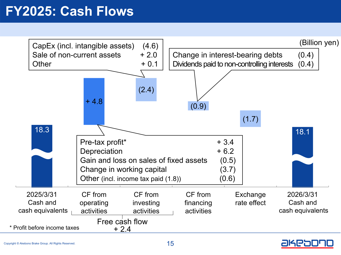 Akebono Brake FY2025 cash flow waterfall from March 2025 to March 2026