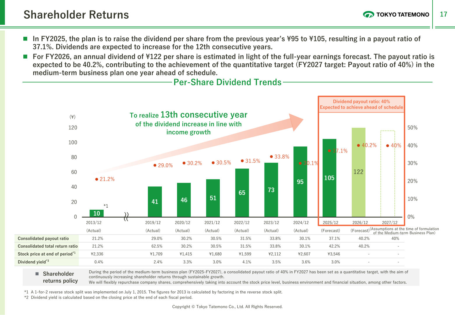 Per-share dividend trends with consolidated payout ratio, total return ratio, period-end stock price and dividend yield