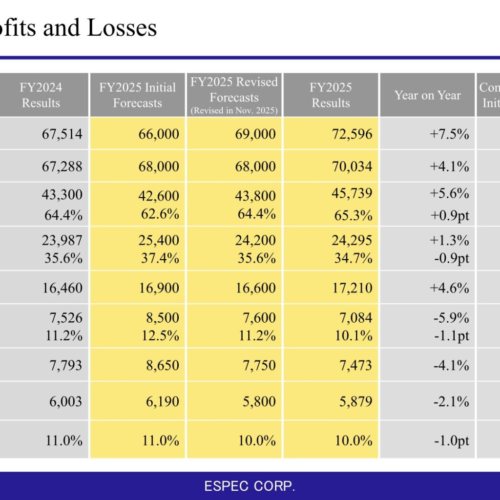 ESPEC CORP. (6859): FY2025 Results Summary — Record Orders and Net Sales, Lower Operating Profit