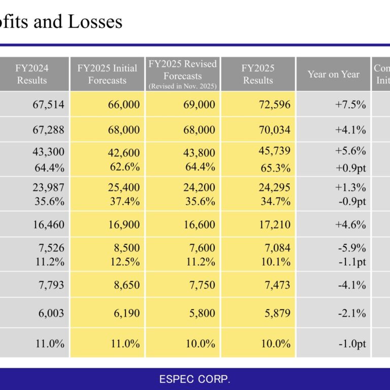 ESPEC CORP. (6859): FY2025 Results Summary — Record Orders and Net Sales, Lower Operating Profit