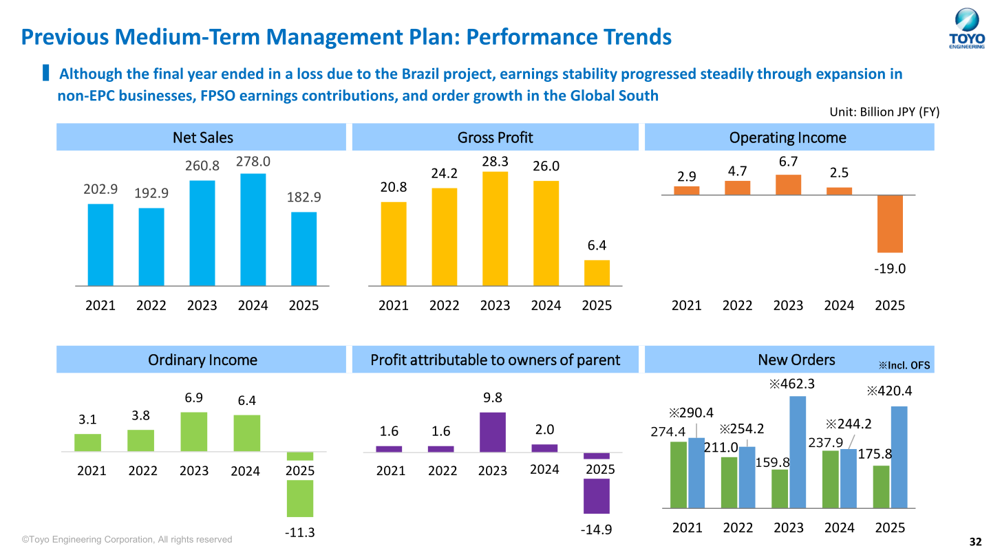 Five-year trends in net sales, gross profit, operating income, ordinary income, net profit and new orders from FY2021 to FY2025