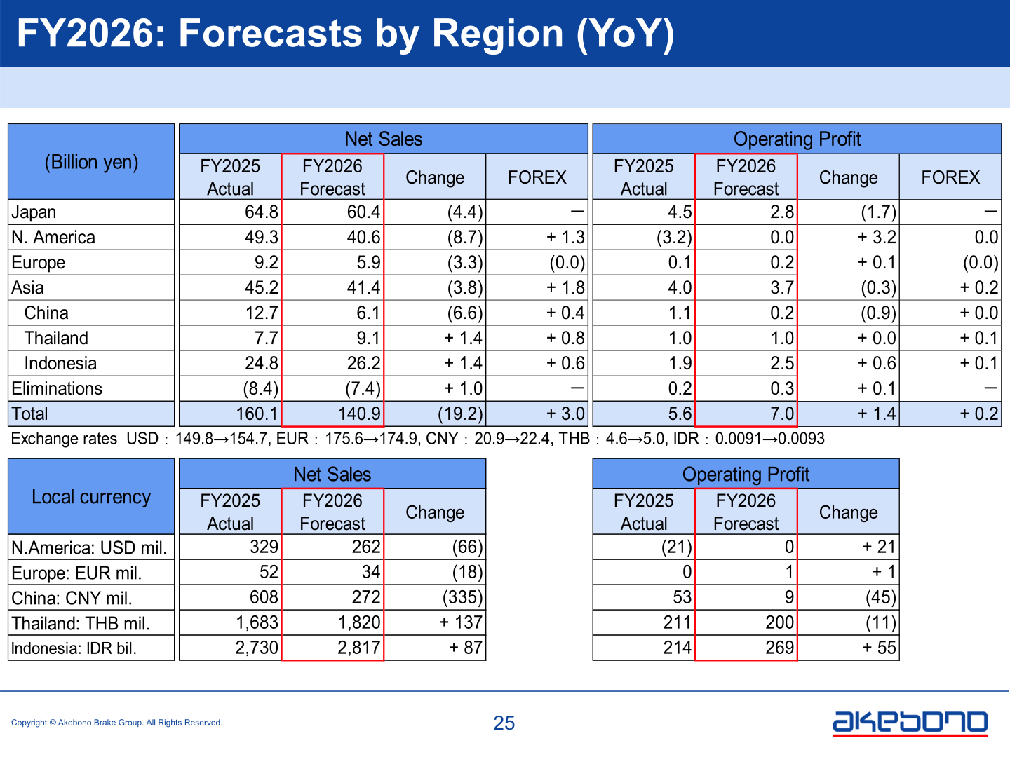 Akebono Brake FY2026 net sales and operating profit forecasts by region