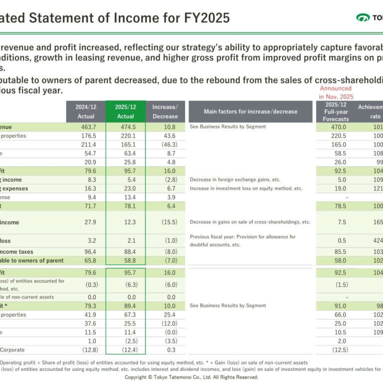 Tokyo Tatemono (8804): FY2025 Results Summary — Record Operating, Business and Ordinary Profit on Property Sales to Investors