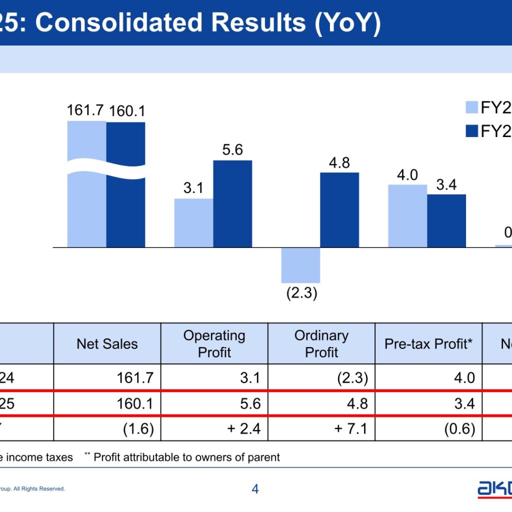 Akebono Brake Industry (7238): FY2025 Results Summary — Operating Profit Up on Price Pass-Through and Rationalization