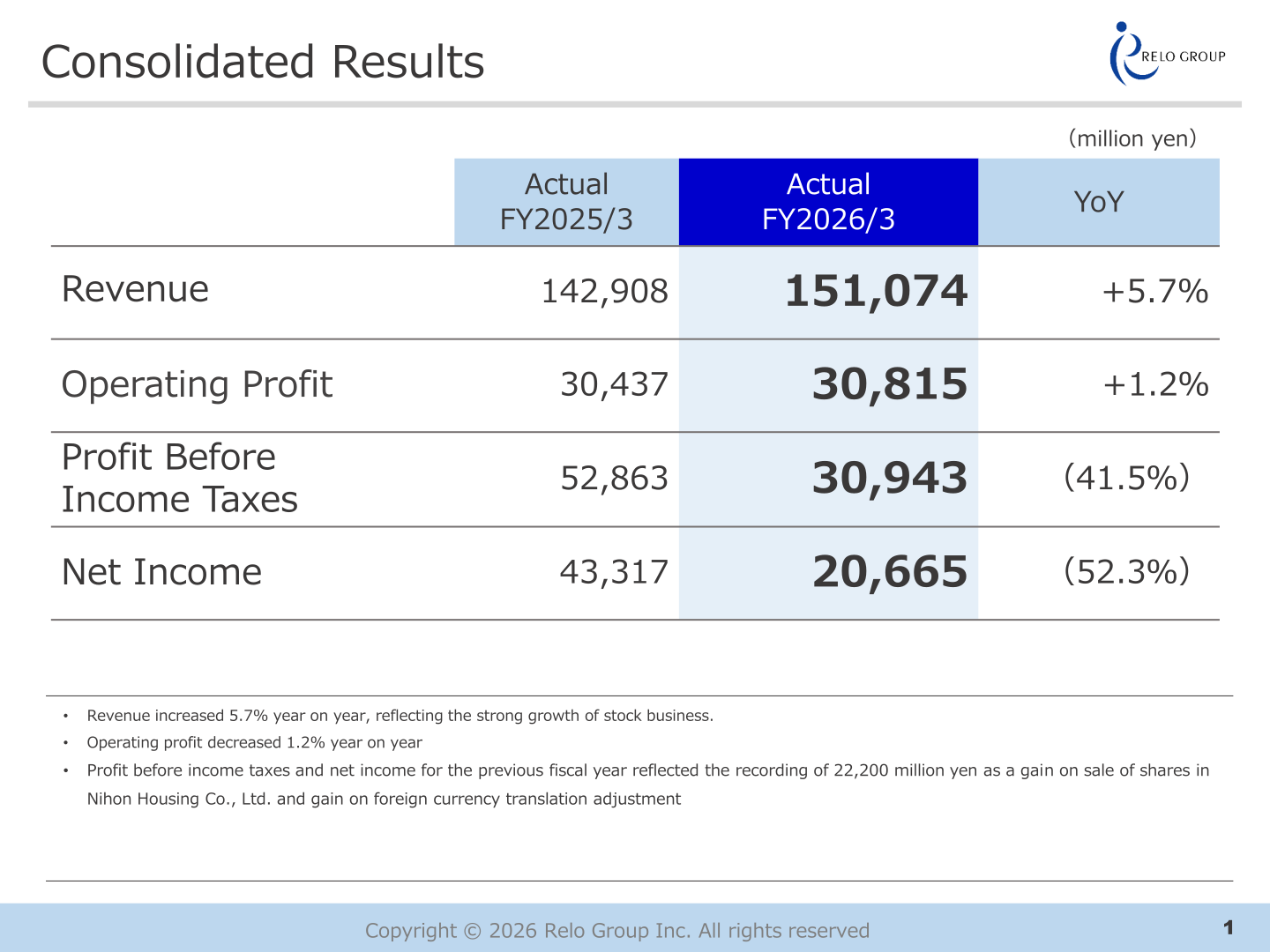 Relo Group consolidated results table for FY2026/3 showing revenue, operating profit, profit before income taxes and net income