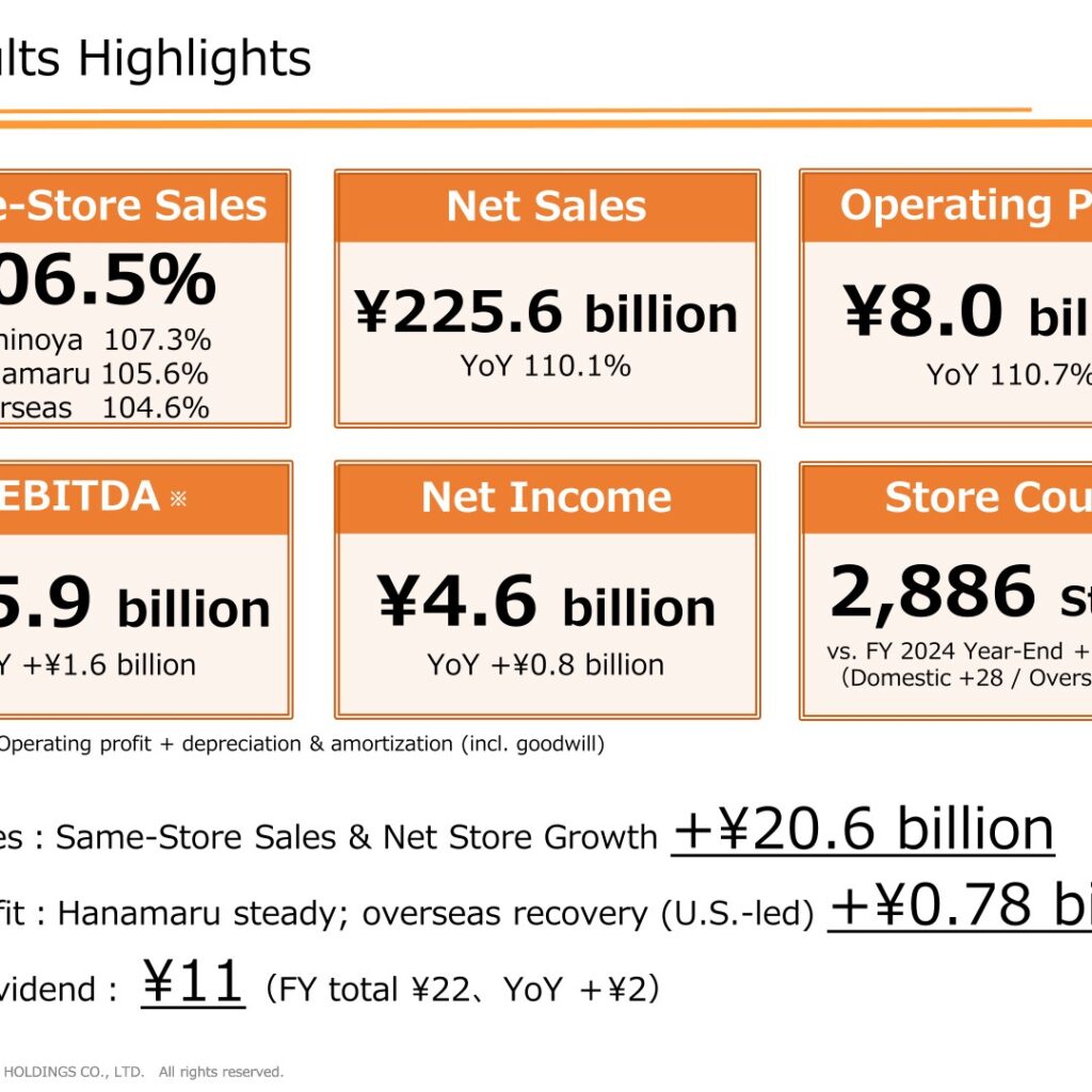 Yoshinoya Holdings (9861): FY2025 Results Summary — Record Net Sales as Same-Store Sales Rise 106.5%