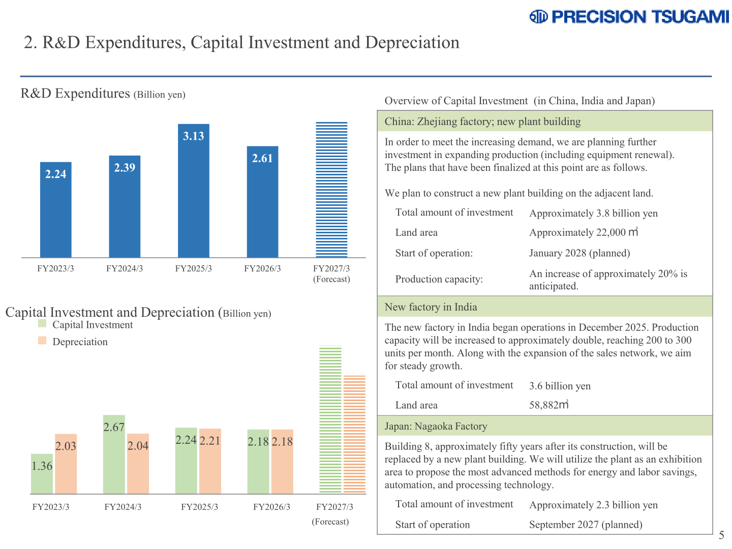 Tsugami R&D expenditures, capital investment and depreciation, and overview of capital investment in China, India and Japan