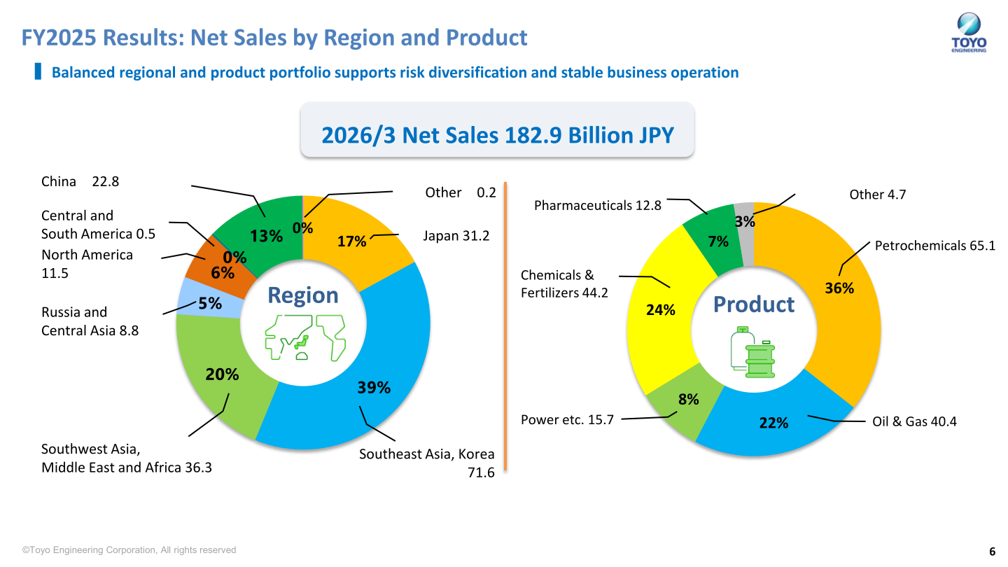 FY2025 net sales of 182.9 billion yen broken down by region and by product