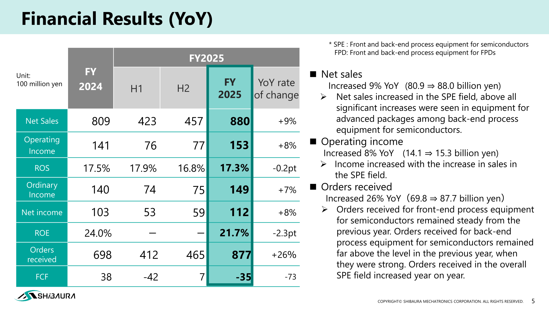 Table of FY2025 consolidated financial results year on year, showing net sales of 88.0 billion yen and operating income of 15.3 billion yen