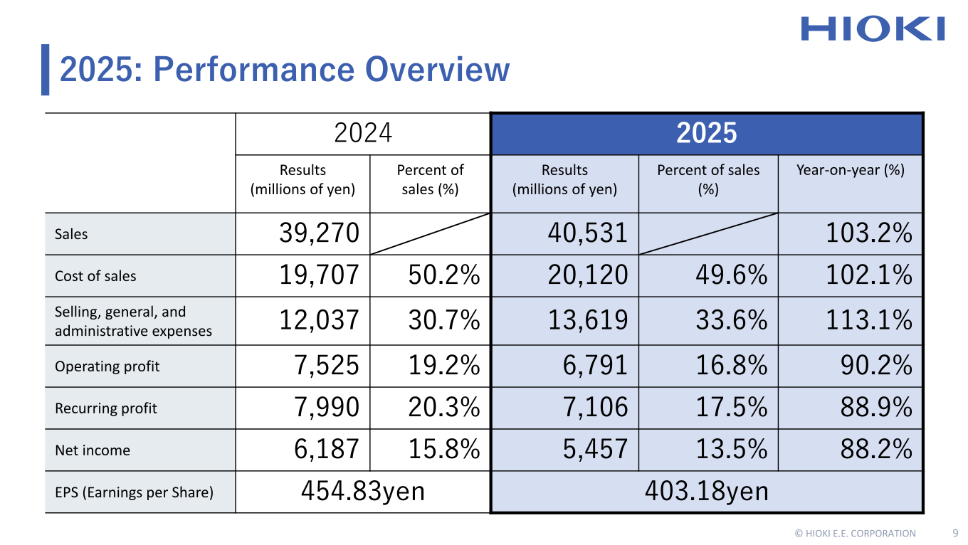 Table of HIOKI's 2025 consolidated performance overview showing sales, cost of sales, SG&A expenses, operating profit, recurring profit, net income, and EPS versus 2024