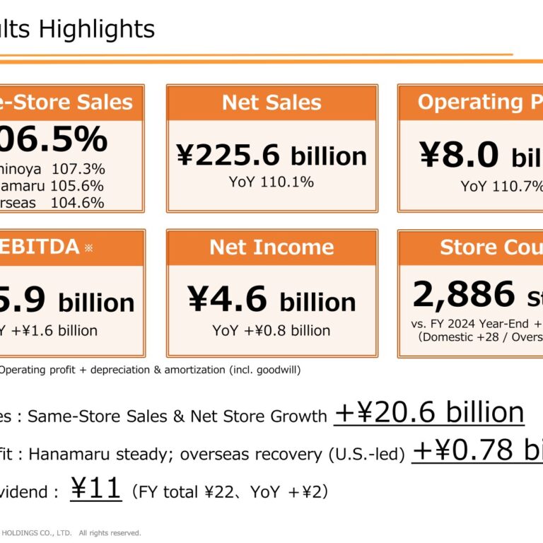 Yoshinoya Holdings (9861): FY2025 Results Summary — Record Net Sales as Same-Store Sales Rise 106.5%