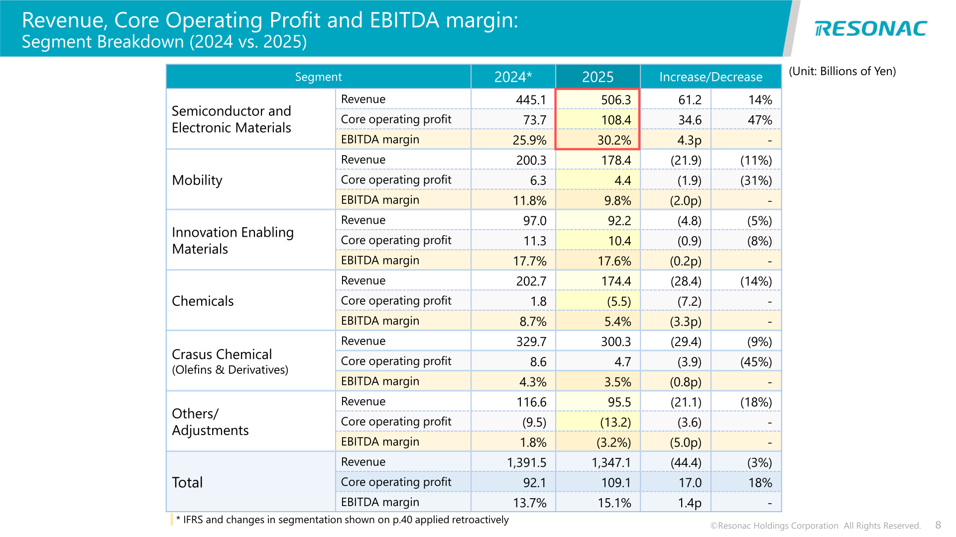 Table of revenue, core operating profit and EBITDA margin by segment for 2024 and 2025 at Resonac Holdings