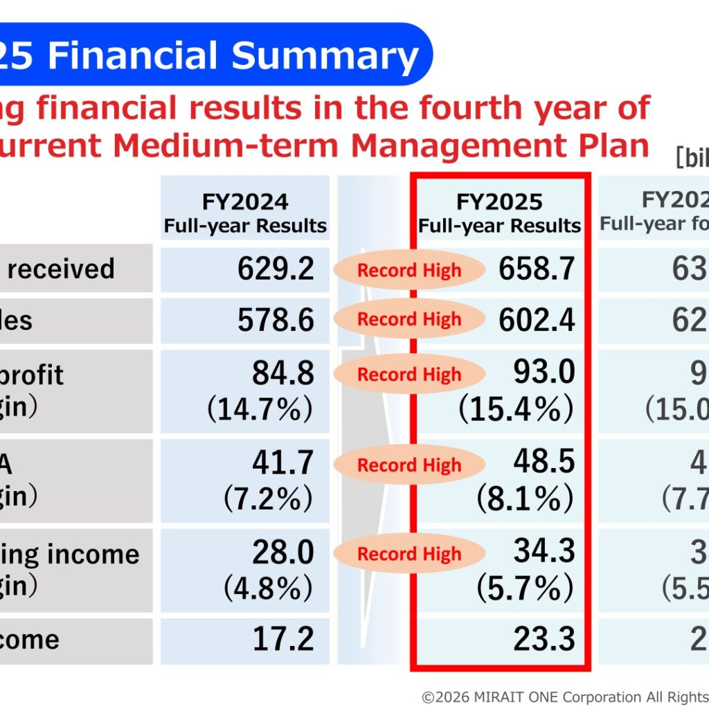 MIRAIT ONE (1417): FY2025 Results Summary — Record Highs on Data Center and ICT Demand