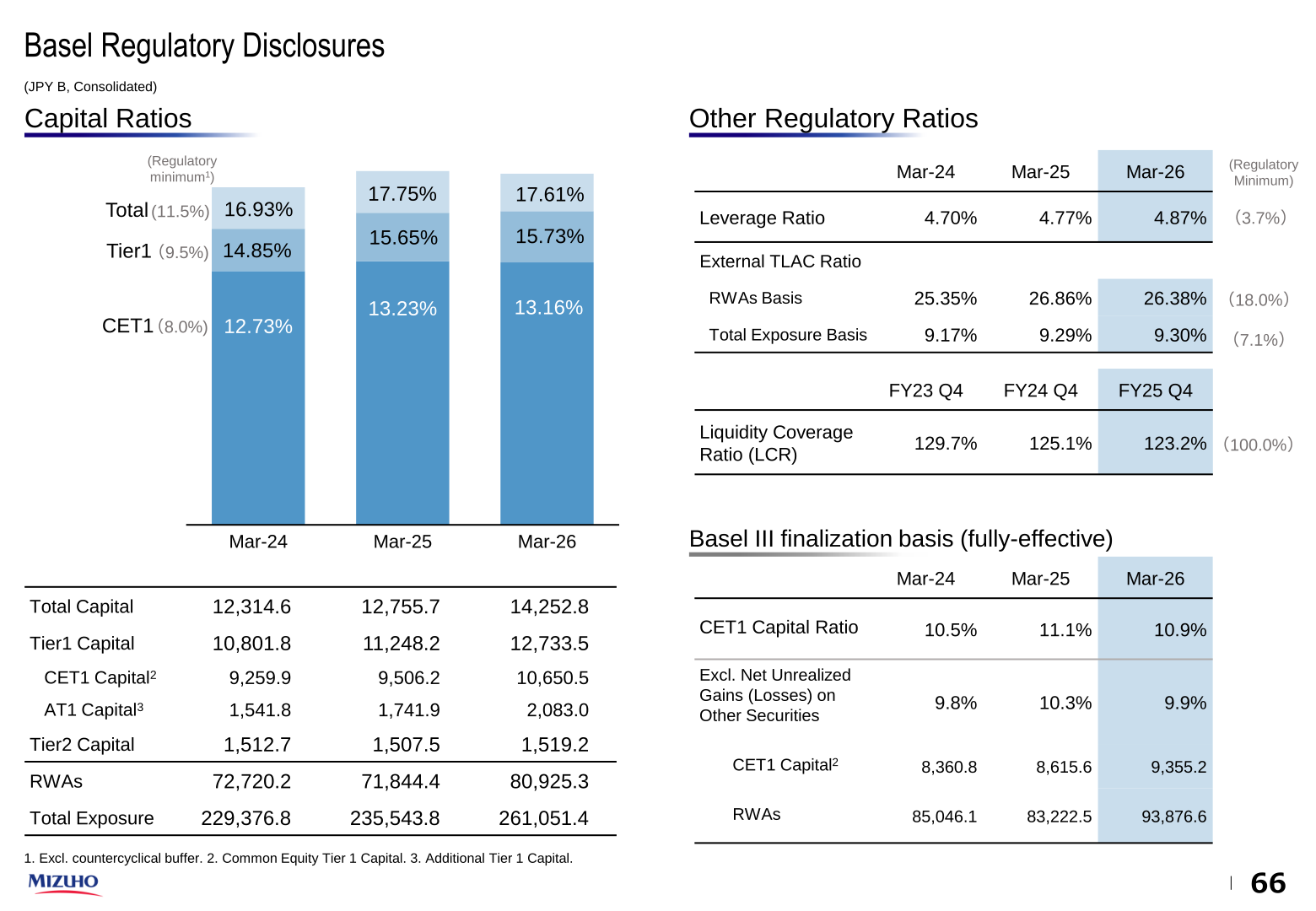 Mizuho Basel regulatory capital and liquidity disclosures as of March 2026