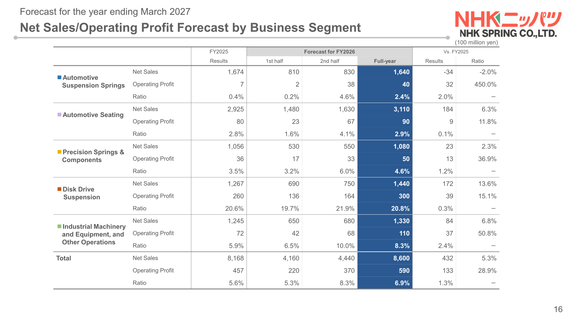 Table of NHK Spring's FY2026 net sales and operating profit forecast by business segment with first-half, second-half and full-year figures