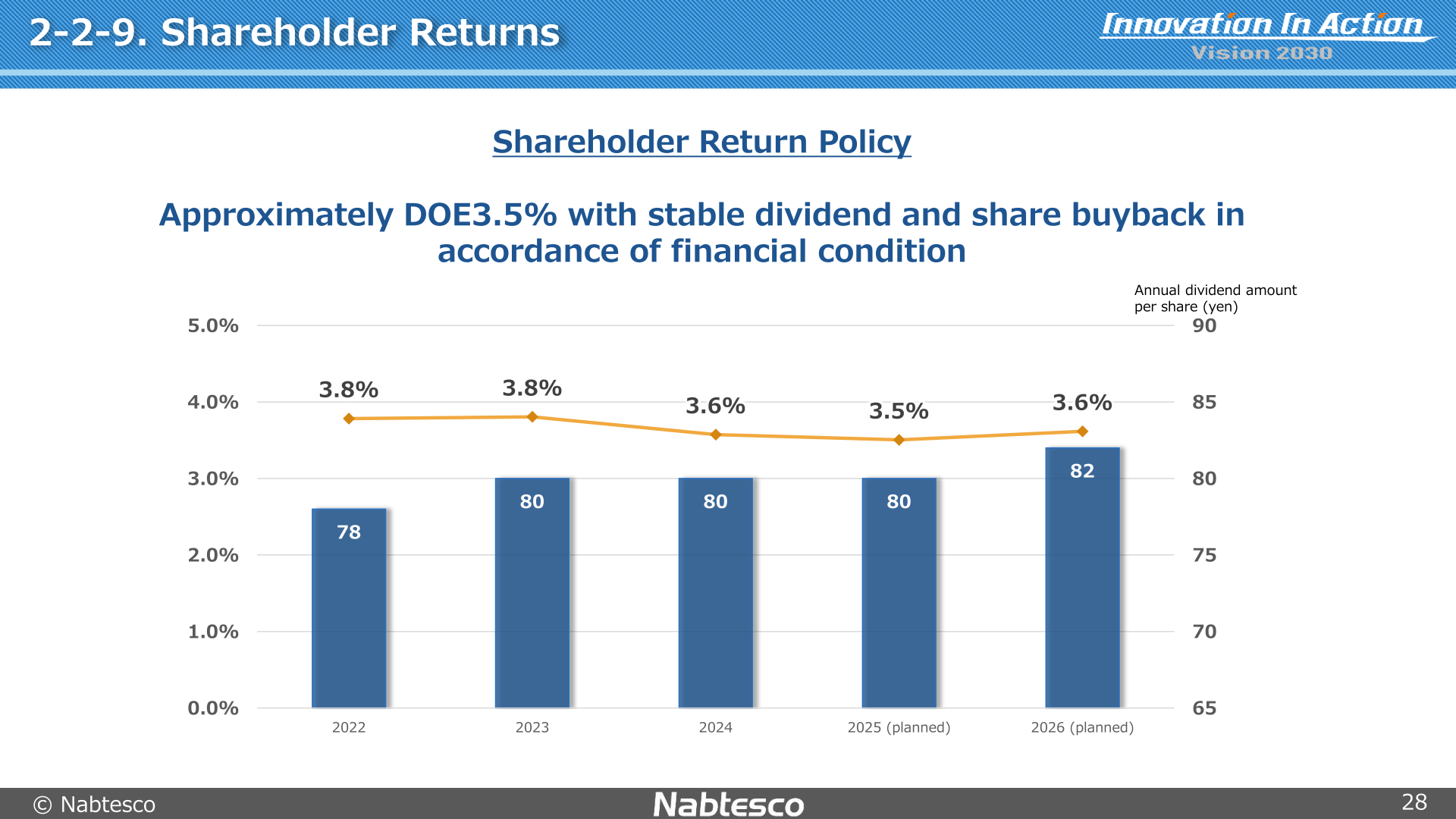 Bar chart of Nabtesco's annual dividend per share from 2022 to 2026 (planned) with DOE line and the shareholder return policy of approximately DOE 3.5%