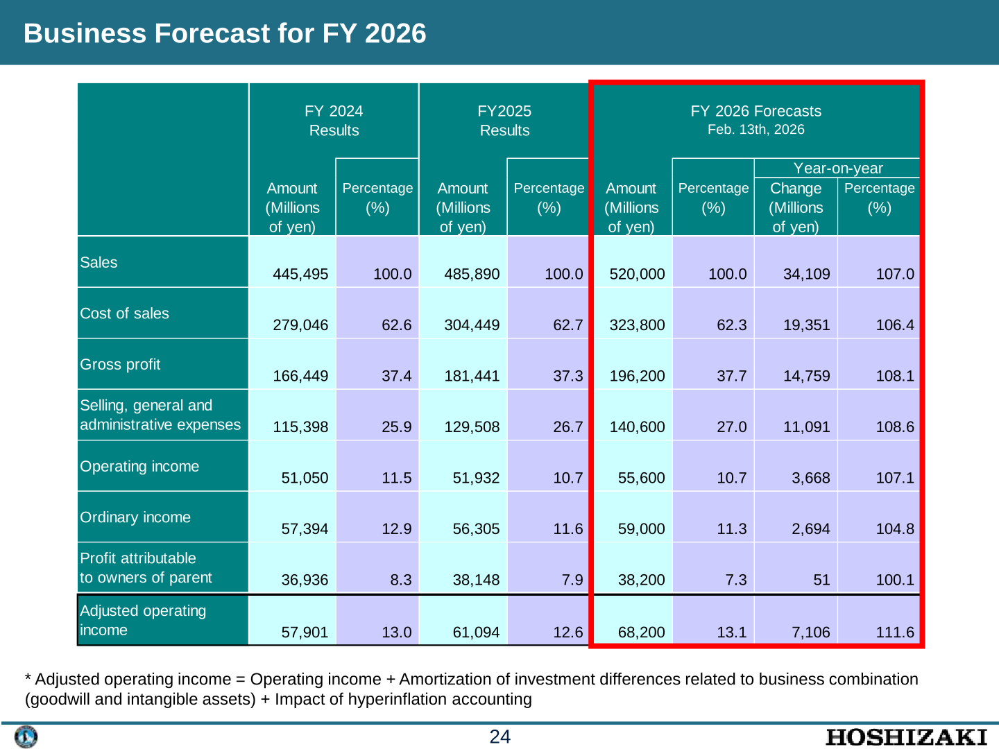 Business Forecast for FY 2026 table compared with FY 2024 and FY 2025 results