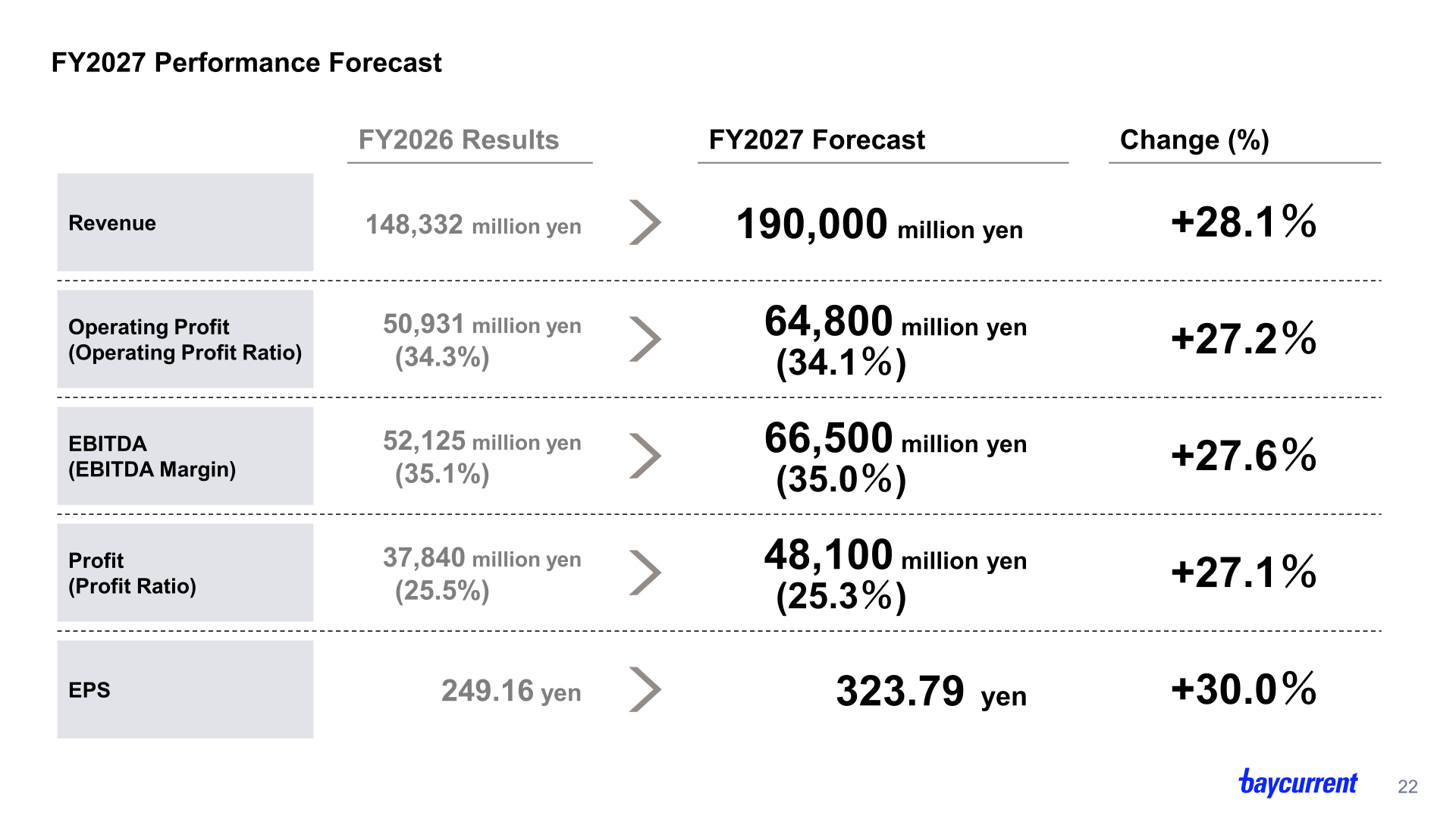 FY2027 performance forecast for revenue, operating profit, EBITDA, profit and EPS compared with FY2026 results