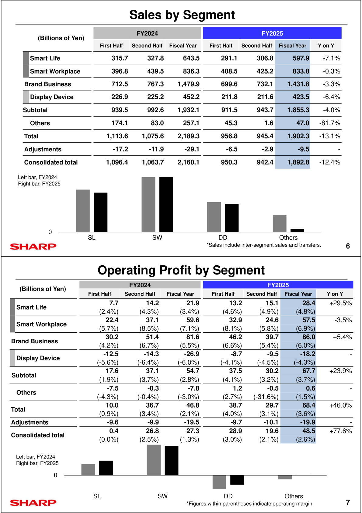 Tables and bar charts of Sharp's sales and operating profit by segment (Smart Life, Smart Workplace, Display Device, Others) for fiscal 2024 and fiscal 2025 by half-year