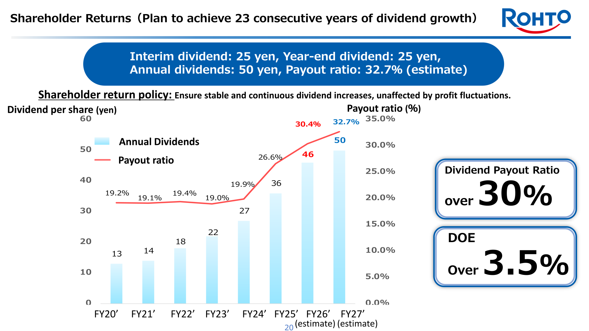 Dividend per share and payout ratio trend showing a plan to achieve 23 consecutive years of dividend growth