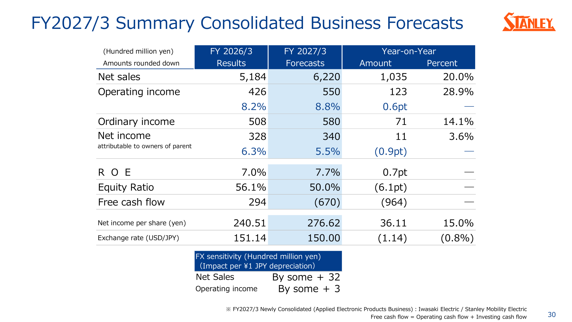 Stanley Electric FY2027/3 summary consolidated business forecasts